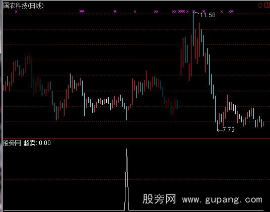 通达信超卖选股指标公式