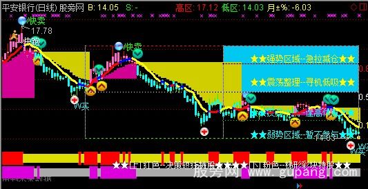 通达信四区决策阶梯主图指标公式