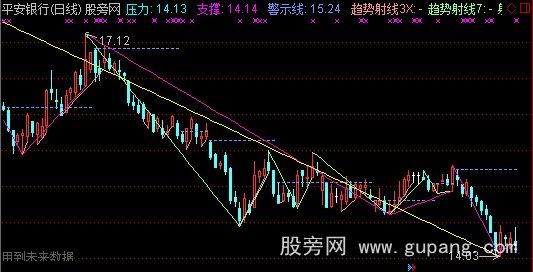 通达信浪型+压力与支撑+趋势指标公式