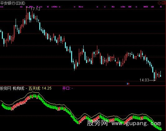 通达信机构背离战法指标公式