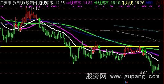 通达信《就要涨停智能选股系统》主力成本主图指标公式