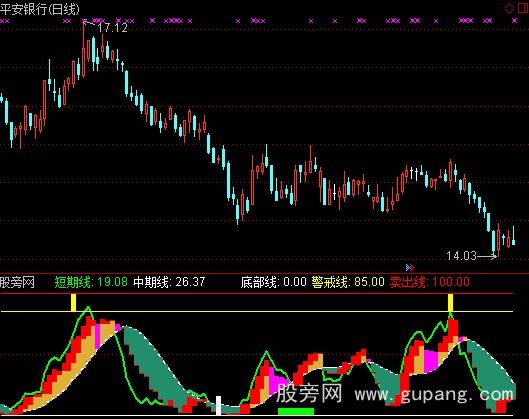 通达信《就要涨停智能选股系统》主力顶底指标公式