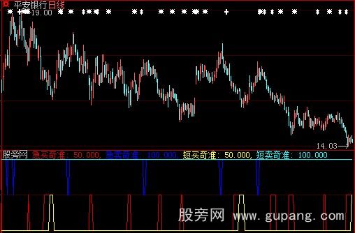大智慧短卖奇准指标公式