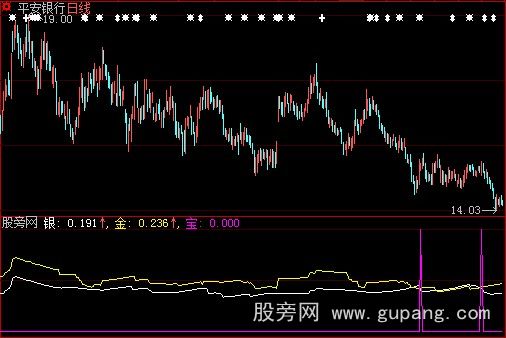 大智慧金元宝指标公式