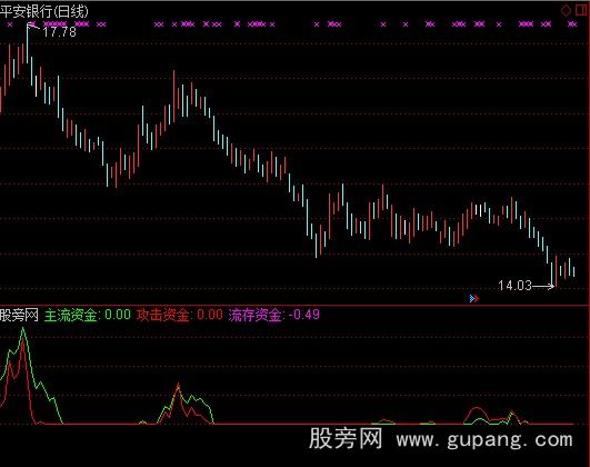 通达信红线一出10%涨幅指标公式 通达信红线一出10%涨幅指标公式