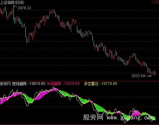 通达信众赢大盘雷达指标公式