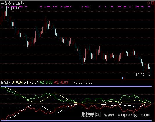 通达信众赢风洞判势指标公式