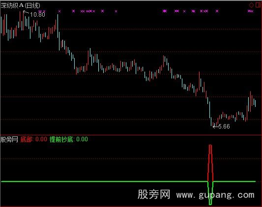 通达信提前抄底选股指标公式