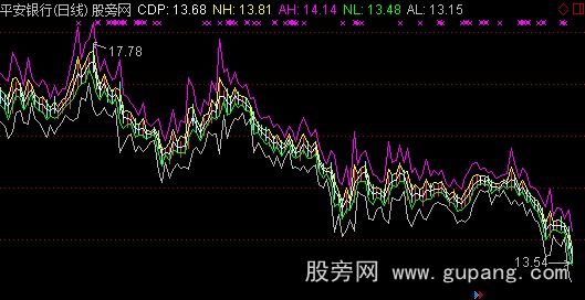 通达信CDP主图指标公式