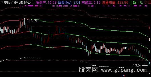 通达信变色数字轨道主图指标公式