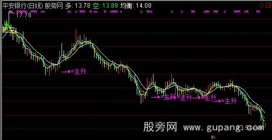 通达信众赢多空趋势主图指标公式