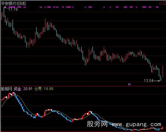 通达信众赢资金进出指标公式