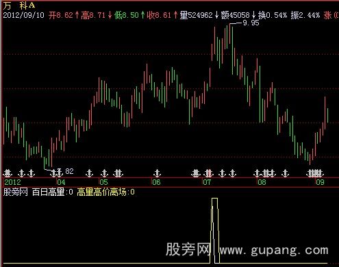 飞狐高量高价离场指标公式