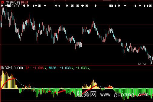大智慧迷糊鱼指标公式