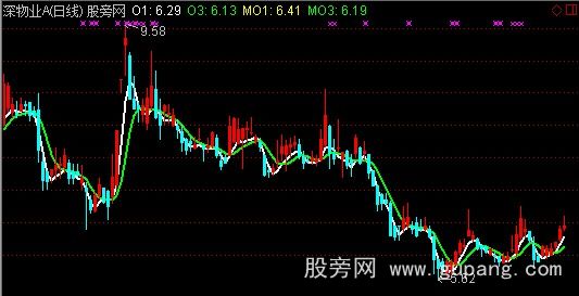 通达信懒人SB主图指标公式