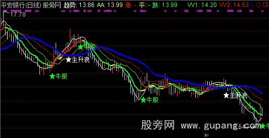 通达信海哥微言主图指标公式