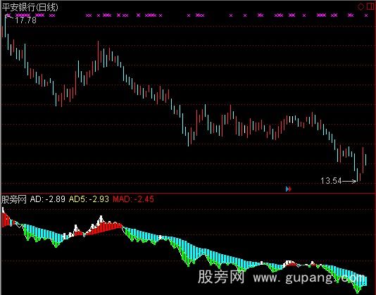 通达信线上牛指标公式