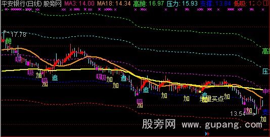 通达信军团神剑主图指标公式