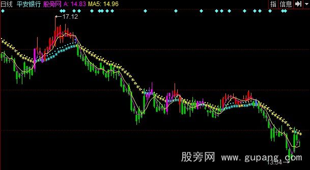 同花顺绝密操盘手主图指标公式