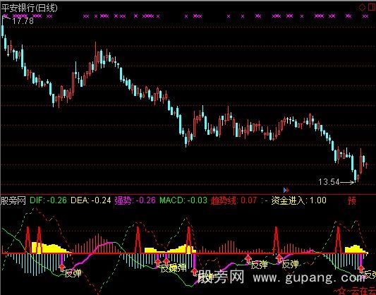 通达信云端MACD指标公式