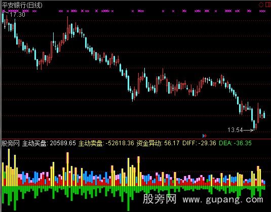 通达信资金双向成交量指标公式 通达信资金双向成交量指标公式