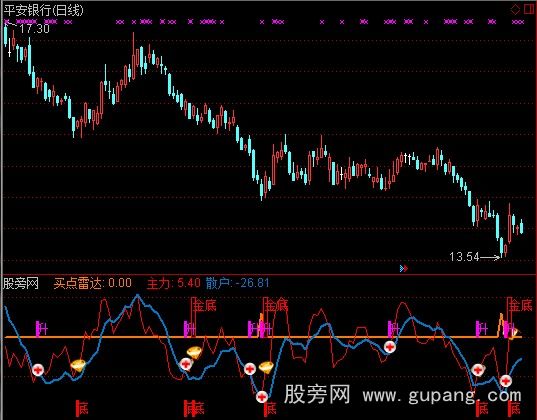 通达信极品主力散户雷达指标公式