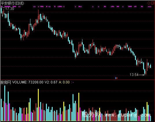 通达信量拄比值指标公式