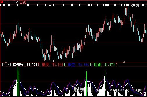 大智慧能量快慢趋势指标公式