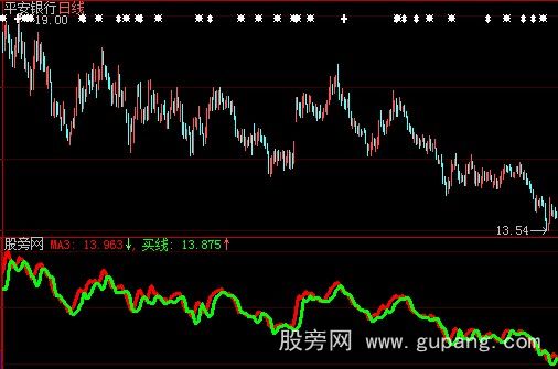 大智慧上穿有一波指标公式