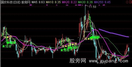 通达信空中加油优化主图指标公式