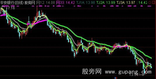 通达信网综合主图指标公式