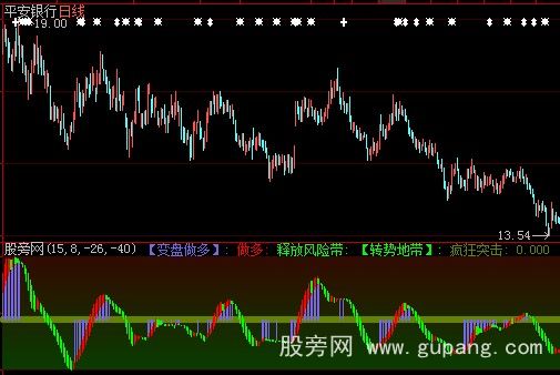 大智慧一招胜天超短线极品指标公式