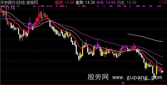通达信强势K线主图指标公式