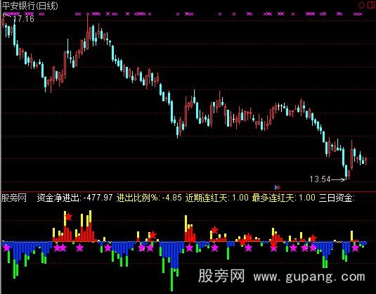 通达信主力资金动向指标公式