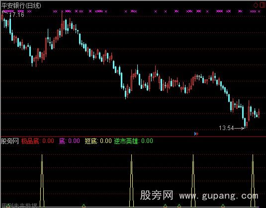 通达信精准抓黑马指标公式