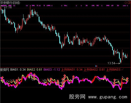 通达信自用BIAS指标公式