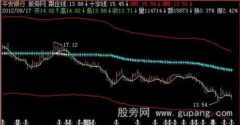 飞狐十字线主图指标公式