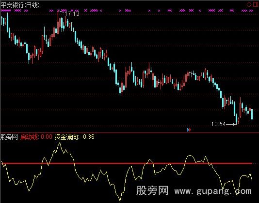 通达信首富资金流向指标公式
