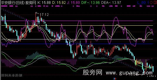 通达信MACD+KDJ叠加主图指标公式
