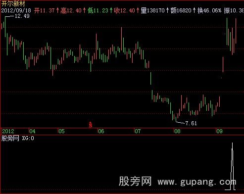 飞狐三连板选股指标公式