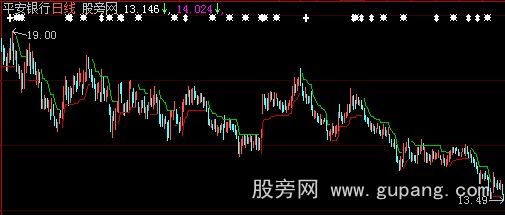 大智慧SUPERTREND主图指标公式