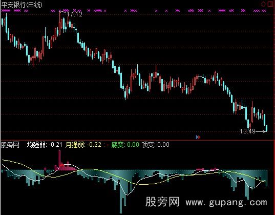 通达信主力生变指标公式