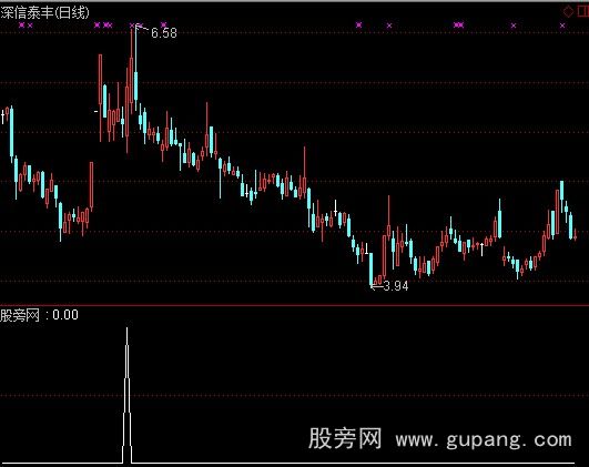 通达信低开大阳线选股指标公式