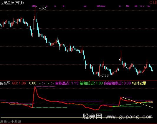 通达信龙卷扶桑指标公式