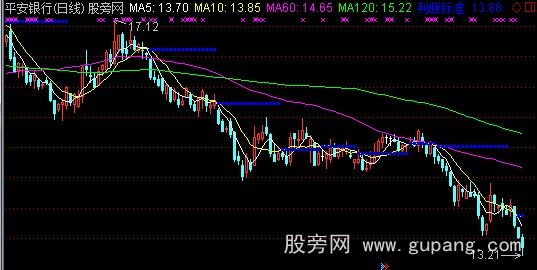 通达信非主流均线主图指标公式