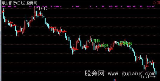 通达信即将开跌主图指标公式