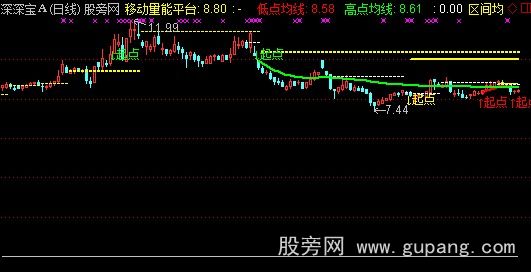 通达信区间顶底均线主图指标公式