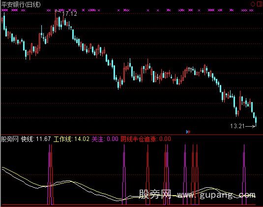 通达信BS快慢线指标公式