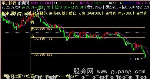 飞狐帝式OP自动测涨跌主图指标公式