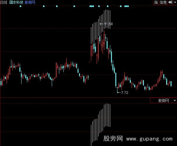 同花顺庄股启动区指标公式